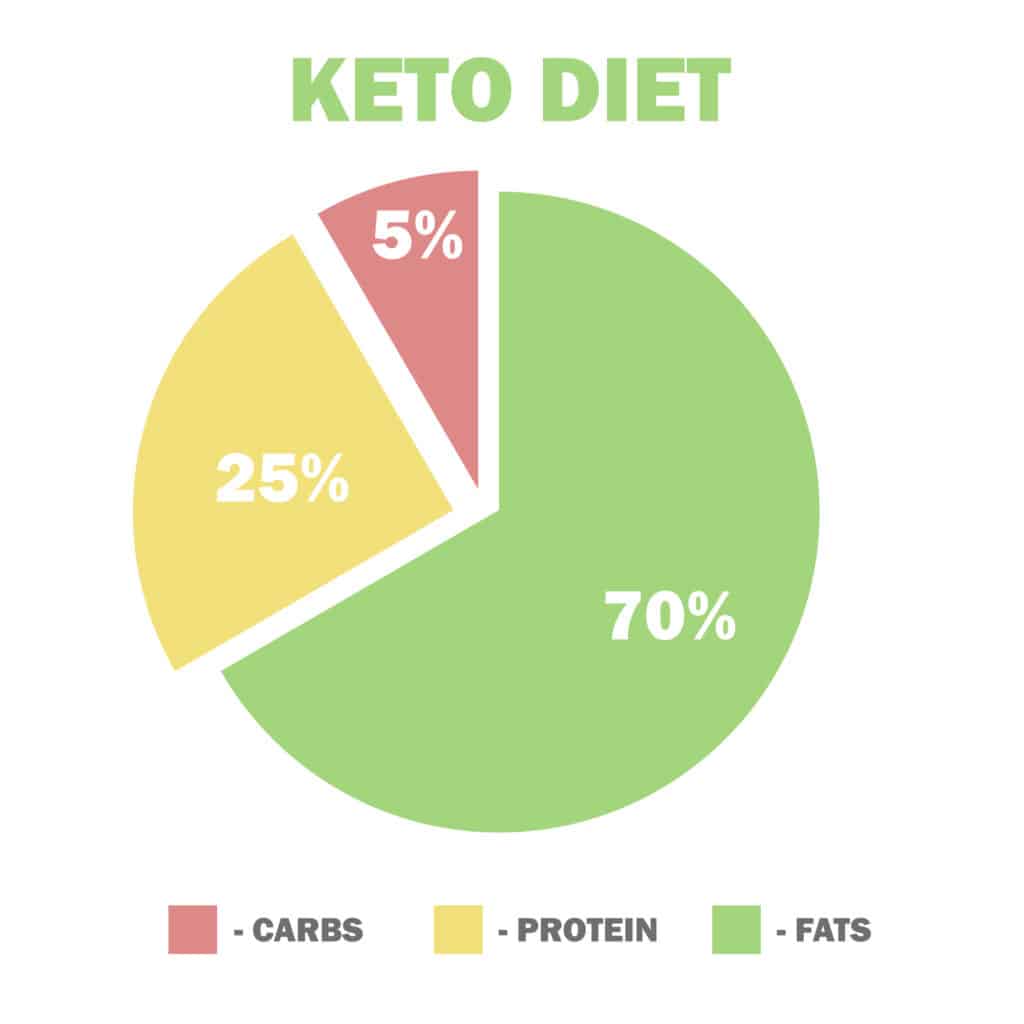 keto start guide how to track macros chart