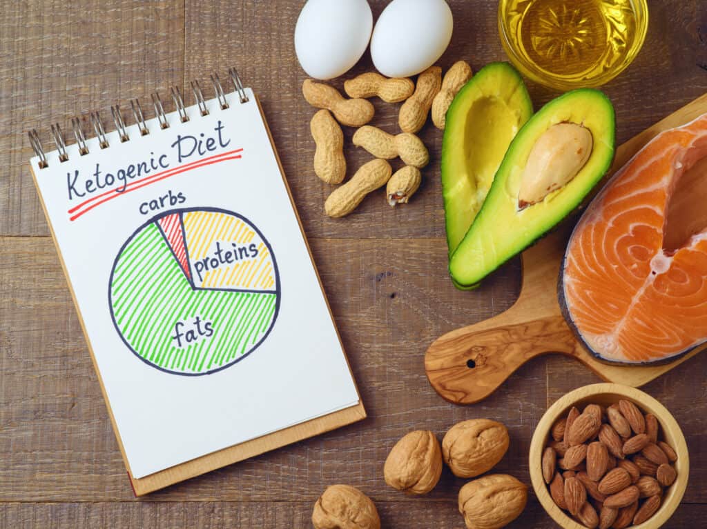 keto pros and cons image with diet breakdown chart
